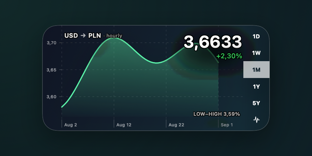 Currency Glass showing a one-month USD to PLN chart